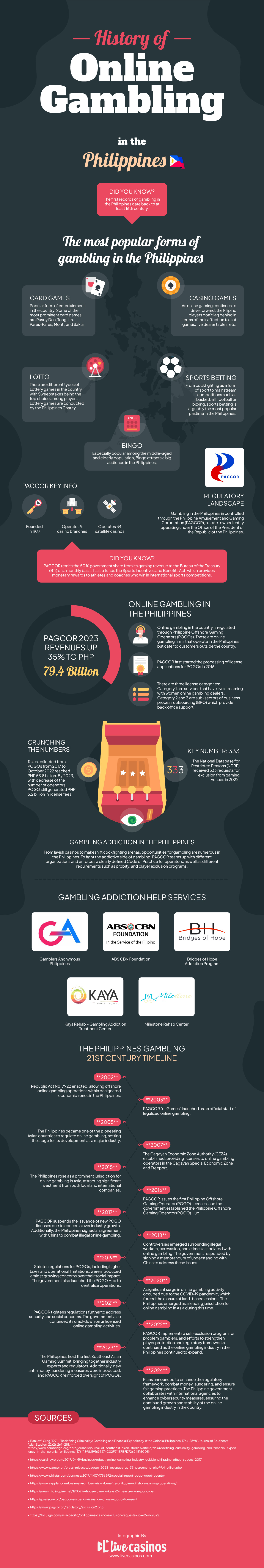 Infographic: History of Online Gambling in the Philippines